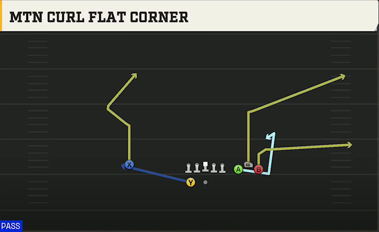 Eastern Michigan Offense Gun Bunch Spread Mtn Curl Flat Corner play diagram
