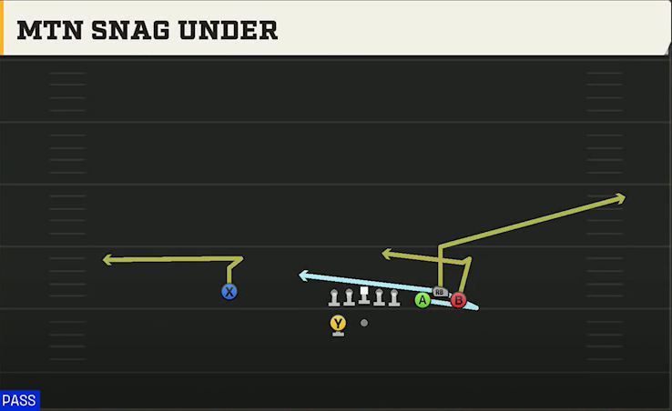 Ohio State Offense Gun Bunch Spread Mtn Snag Under play diagram