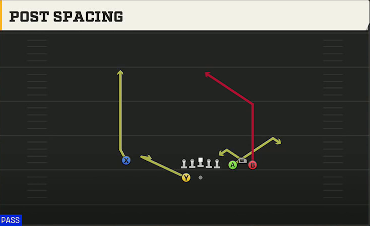 Eastern Michigan Offense Gun Bunch Spread Post Spacing play diagram