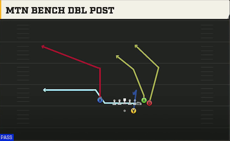 North Carolina Offense Gun Bunch Str Nasty Mtn Bench Dbl Post play diagram