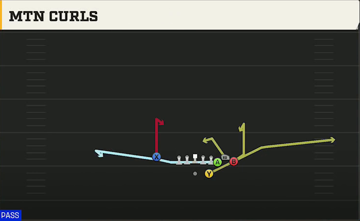 Syracuse Offense Gun Bunch Str Nasty Mtn Curls play diagram