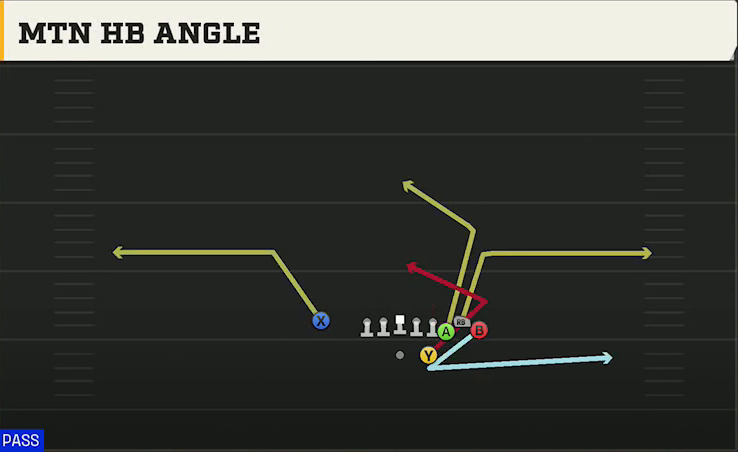 Cal Offense Gun Bunch Str Nasty Mtn HB Angle play diagram