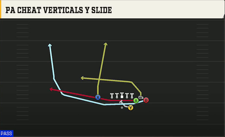 Tennessee Offense Gun Bunch Str Nasty PA Cheat Verticals Y Slide play diagram
