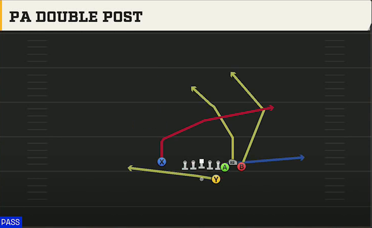 Tennessee Offense Gun Bunch Str Nasty PA Double Post play diagram