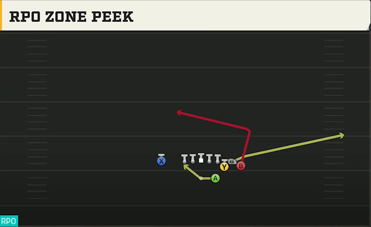 Cal Offense Gun Bunch Str Nasty RPO Zone Peek play diagram