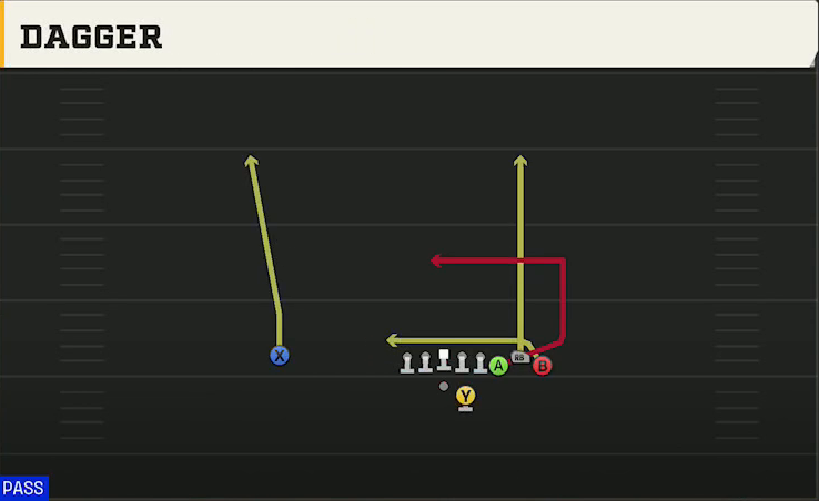 Stanford Offense Gun Bunch Str Offset Dagger play diagram