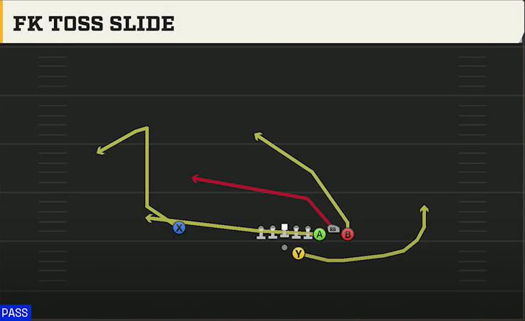 Miami Offense Gun Bunch Str Offset FK Toss Slide play diagram
