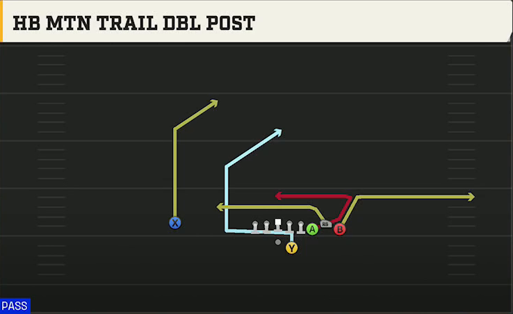 Notre Dame Offense Gun Bunch Str Offset HB Mtn Trail Dbl Post play diagram