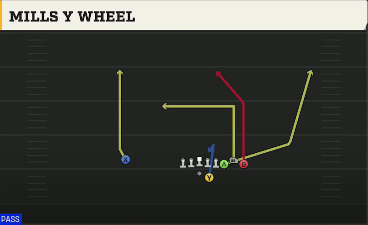San Jose State Offense Gun Bunch Str Offset Mills Y Wheel play diagram