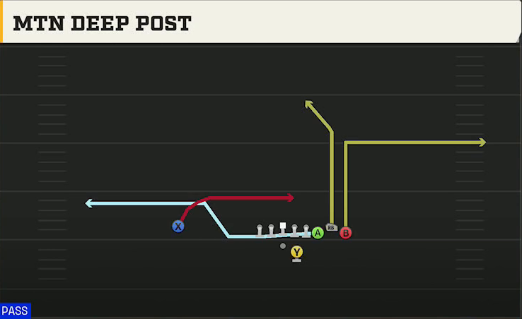 FIU Offense Gun Bunch Str Offset Mtn Deep Post play diagram