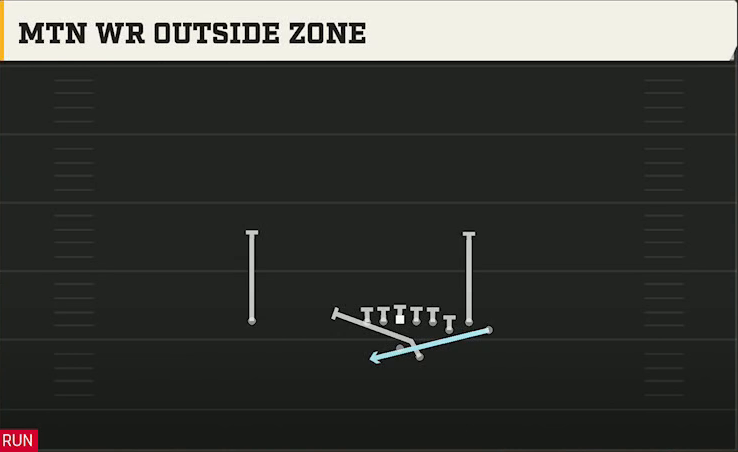 Miami Offense Gun Bunch Str Offset Mtn WR Outside Zone play diagram