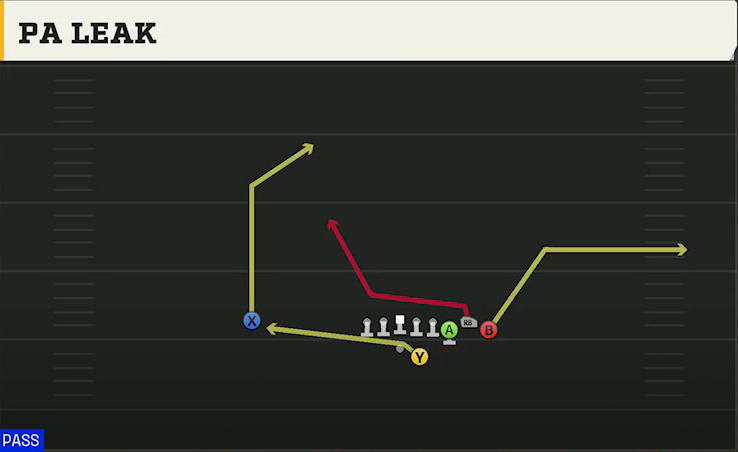 Tennessee Offense Gun Bunch Str Offset PA Leak play diagram