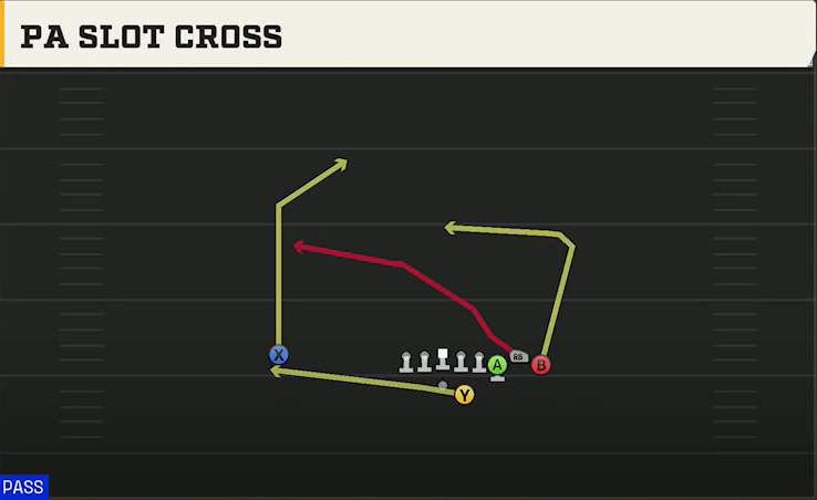 Indiana Offense Gun Bunch Str Offset PA Slot Cross play diagram