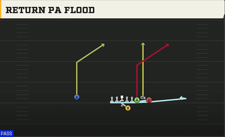 Oregon Offense Gun Bunch Str Offset Return PA Flood play diagram