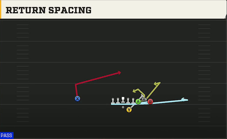 Oregon Offense Gun Bunch Str Offset Return Spacing play diagram