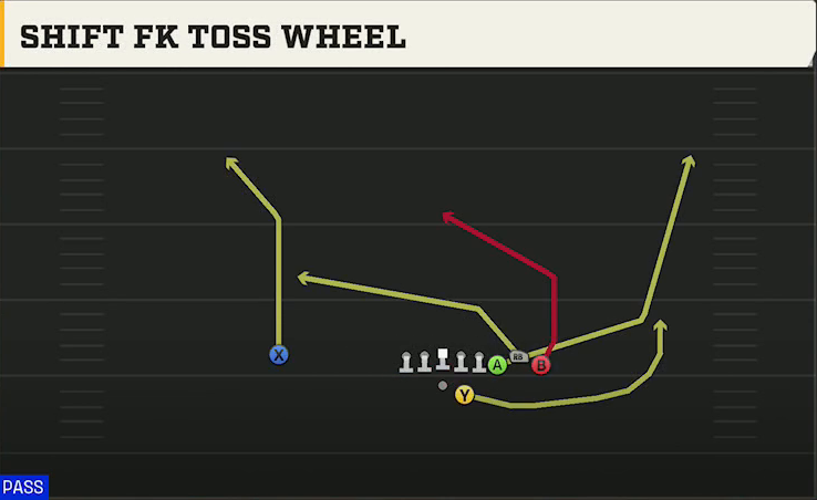 Indiana Offense Gun Bunch Str Offset Shift FK Toss Wheel play diagram