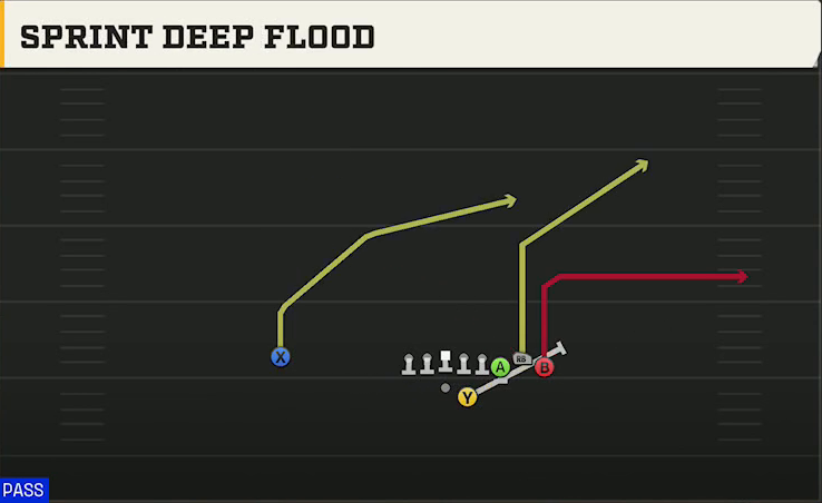 Tennessee Offense Gun Bunch Str Offset Sprint Deep Flood play diagram