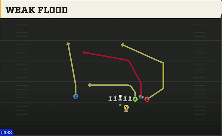 Indiana Offense Gun Bunch Str Offset Weak Flood play diagram