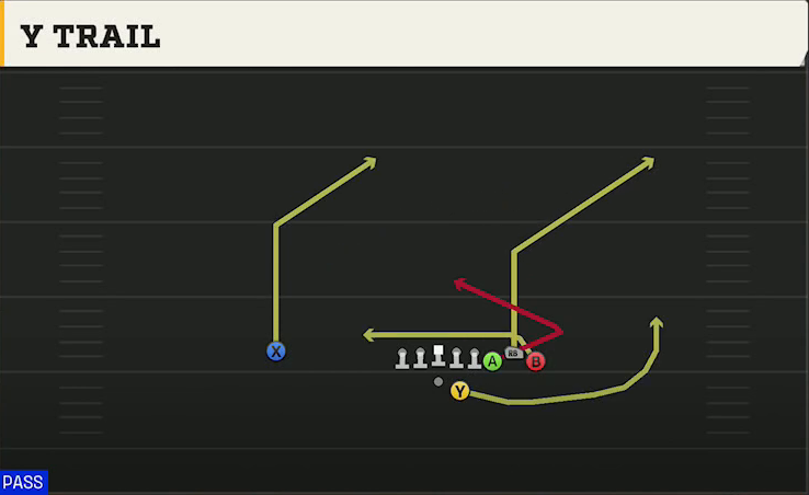 Stanford Offense Gun Bunch Str Offset Y Trail play diagram