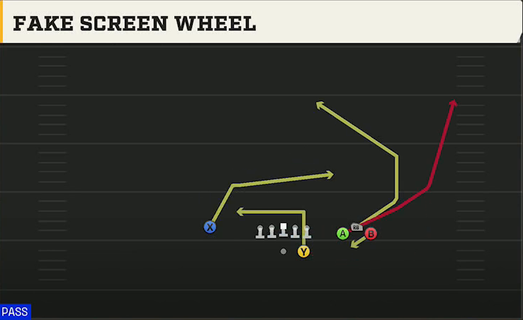 UNLV Offense Gun Bunch Open Offset Fake Screen Wheel play diagram