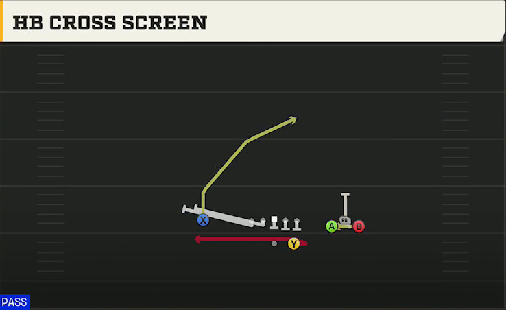 Virginia Tech Offense Gun Bunch Str Wide HB Cross Screen play diagram