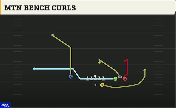 Notre Dame Offense Gun Bunch Str Wide Mtn Bench Curls play diagram