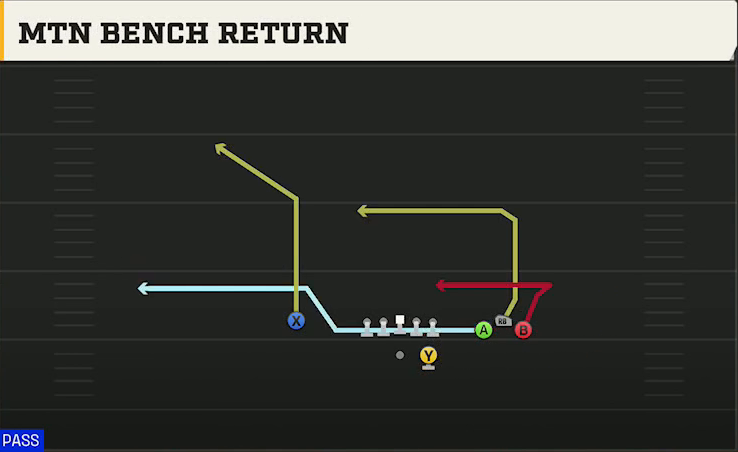 Nevada Offense Gun Bunch Str Wide Mtn Bench Return play diagram