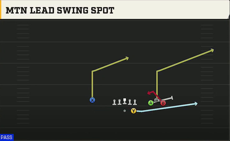 Nevada Offense Gun Bunch Str Wide Mtn Lead Swing Spot play diagram