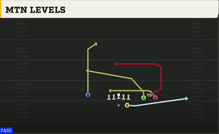 Nevada Offense Gun Bunch Str Wide Mtn Levels play diagram