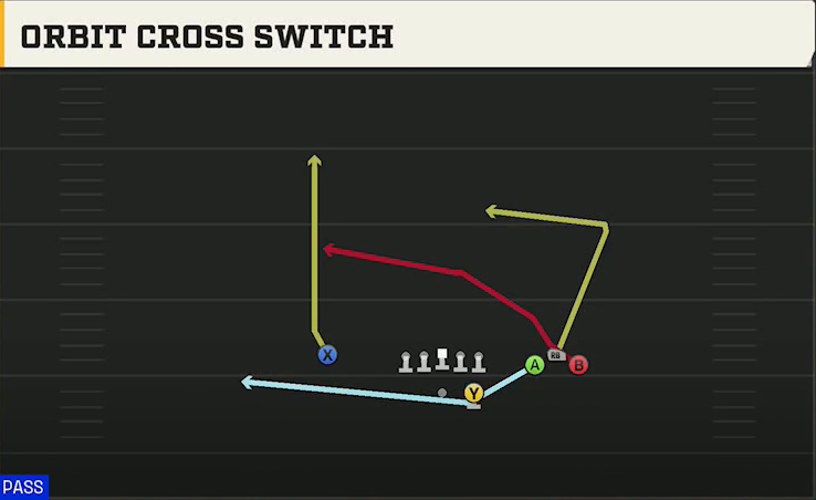 Louisiana Offense Gun Bunch Str Wide Orbit Cross Switch play diagram