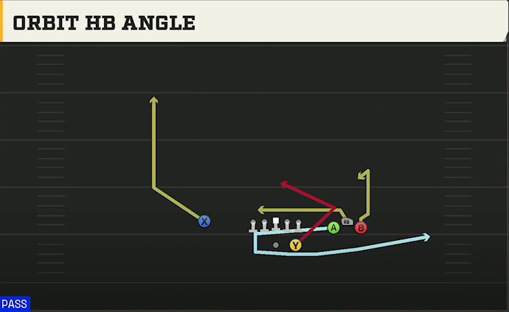 UTEP Offense Gun Bunch Str Wide Orbit HB Angle play diagram