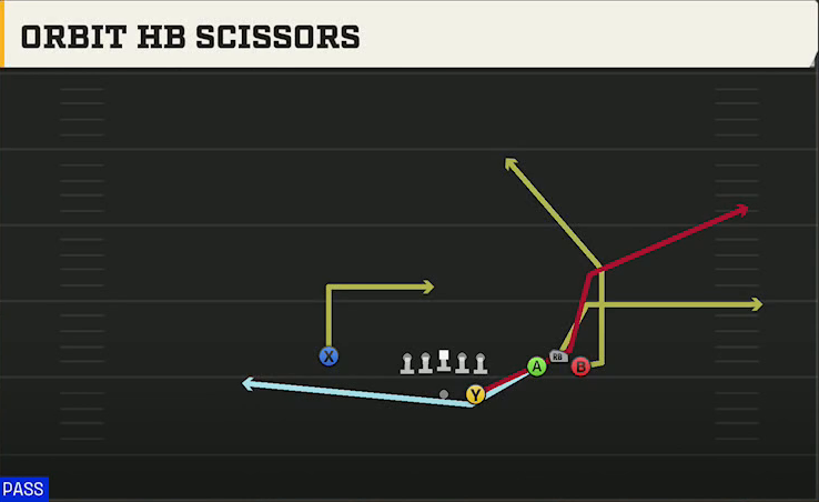 Louisiana Offense Gun Bunch Str Wide Orbit HB Scissors play diagram