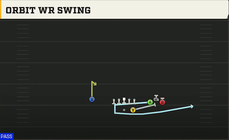 UTEP Offense Gun Bunch Str Wide Orbit WR Swing play diagram