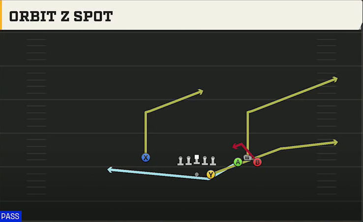 Louisiana Offense Gun Bunch Str Wide Orbit Z Spot play diagram