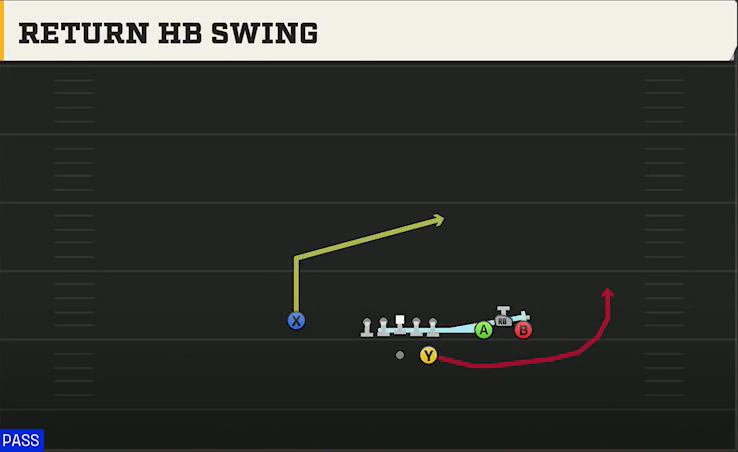 Virginia Tech Offense Gun Bunch Str Wide Return HB Swing play diagram