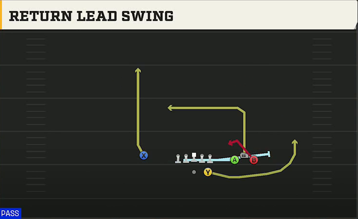 Virginia Tech Offense Gun Bunch Str Wide Return Lead Swing play diagram