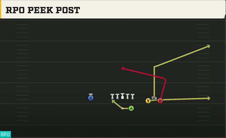 Virginia Tech Offense Gun Bunch Str Wide RPO Peek Post play diagram