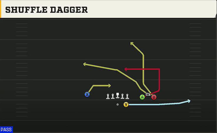 UTEP Offense Gun Bunch Str Wide Shuffle Dagger play diagram