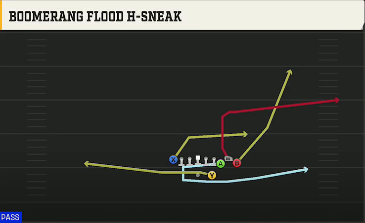 Pittsburgh Offense Gun Bunch TE Str Boomerang Flood H-sneak play diagram