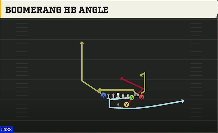 Pittsburgh Offense Gun Bunch TE Str Boomerang HB Angle play diagram