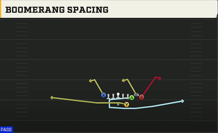 Pittsburgh Offense Gun Bunch TE Str Boomerang Spacing play diagram