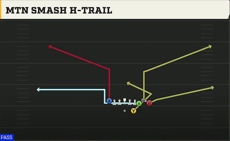 Notre Dame Offense Gun Bunch TE Str Mtn Smash H-trail play diagram