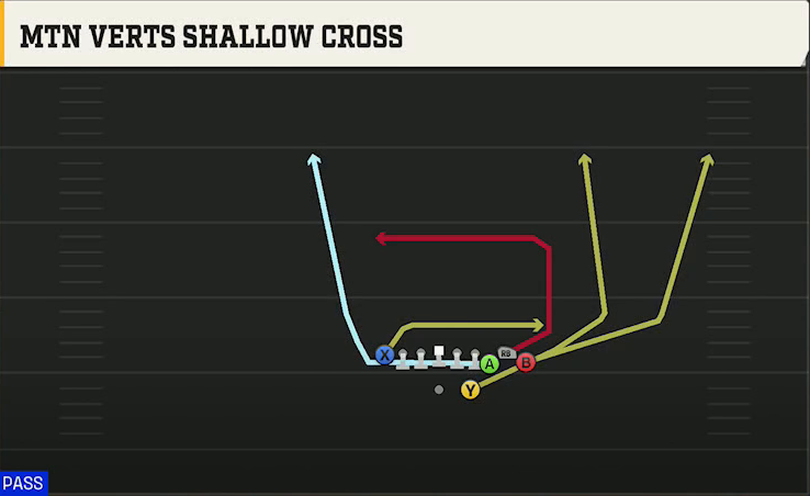 Notre Dame Offense Gun Bunch TE Str Mtn Verts Shallow Cross play diagram