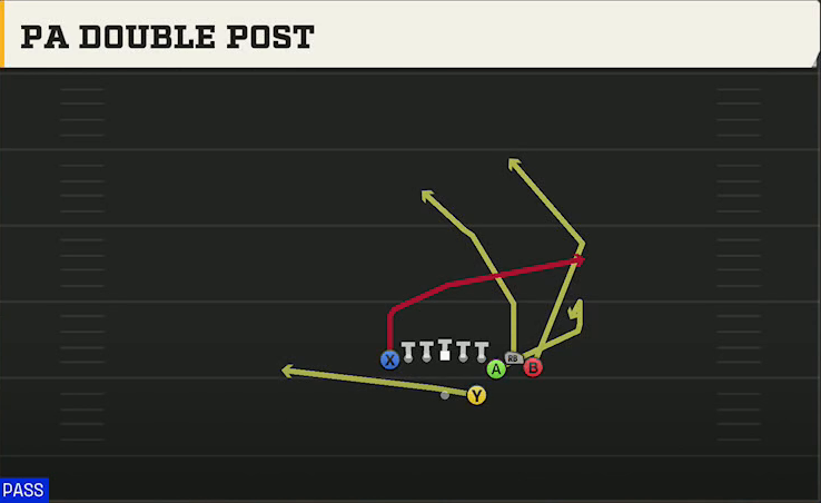 Notre Dame Offense Gun Bunch TE Str PA Double Post play diagram