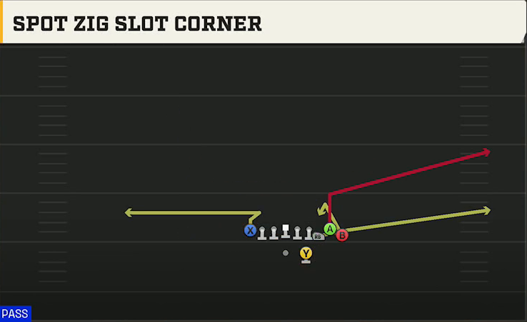 Notre Dame Offense Gun Bunch TE Str Spot Zig Slot Corner play diagram