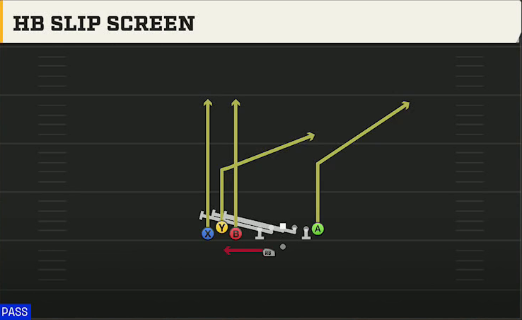 Western Michigan Offense Gun Bunch TE Wk HB Slip Screen play diagram