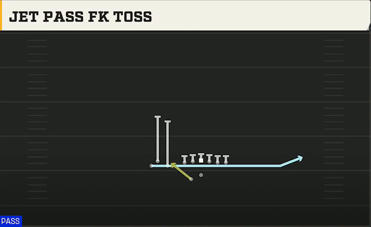 Marshall Offense Gun Bunch TE Wk Jet Pass FK Toss play diagram