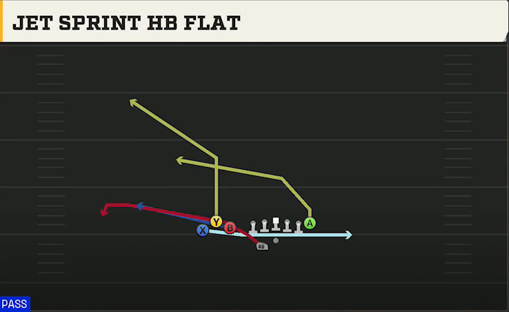 Marshall Offense Gun Bunch TE Wk Jet Sprint HB Flat play diagram