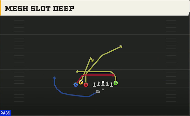 Western Michigan Offense Gun Bunch TE Wk Mesh Slot Deep play diagram