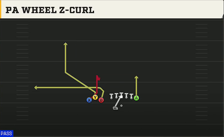 Western Michigan Offense Gun Bunch TE Wk PA Wheel 2-curl play diagram